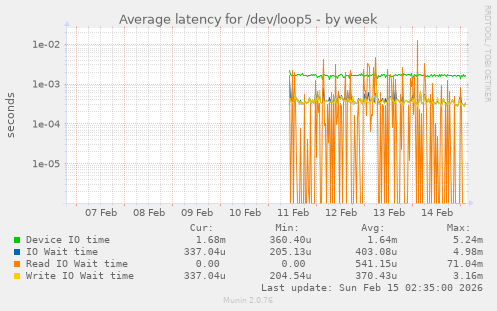 Average latency for /dev/loop5