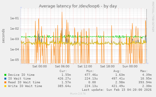 Average latency for /dev/loop6