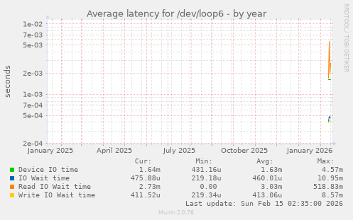 Average latency for /dev/loop6