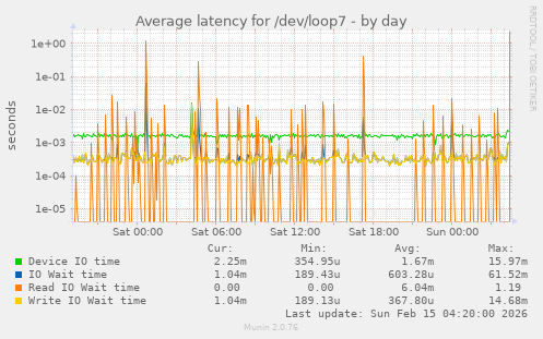 Average latency for /dev/loop7