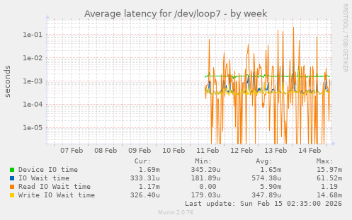 Average latency for /dev/loop7