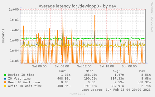 Average latency for /dev/loop8