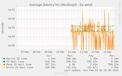 Average latency for /dev/loop8
