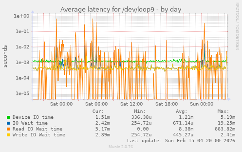 Average latency for /dev/loop9