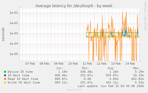 Average latency for /dev/loop9
