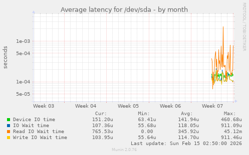 Average latency for /dev/sda