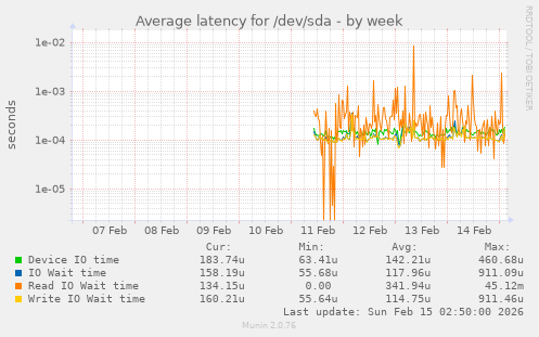 Average latency for /dev/sda