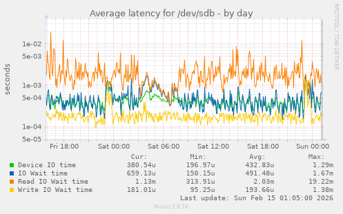 Average latency for /dev/sdb