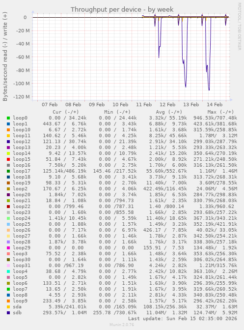 Throughput per device