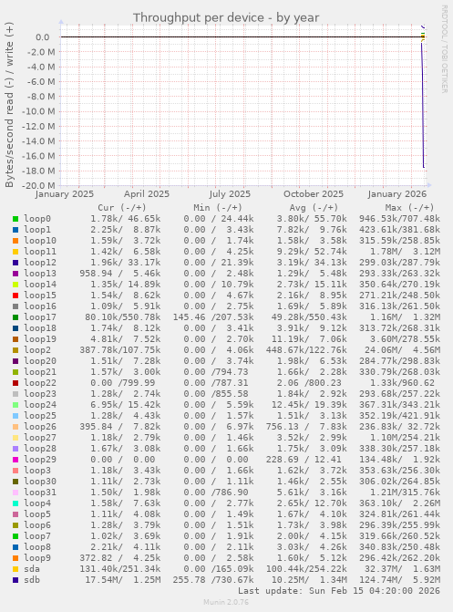 Throughput per device