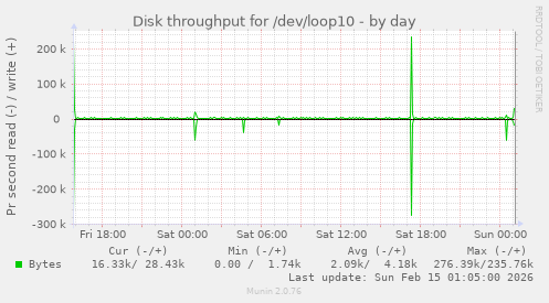 Disk throughput for /dev/loop10