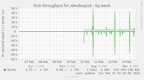 Disk throughput for /dev/loop10