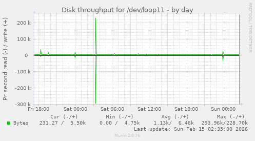 Disk throughput for /dev/loop11