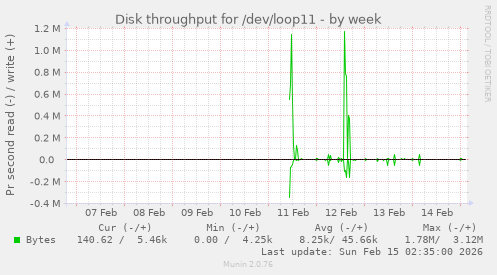 Disk throughput for /dev/loop11