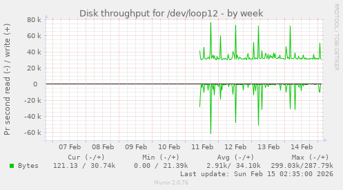 Disk throughput for /dev/loop12