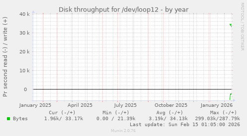 Disk throughput for /dev/loop12