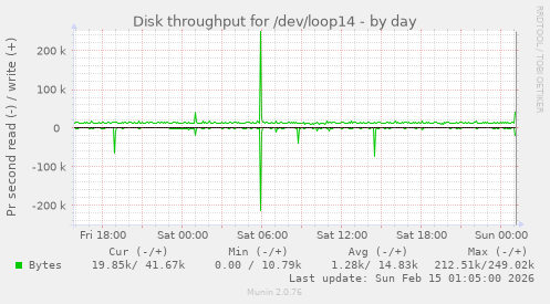Disk throughput for /dev/loop14