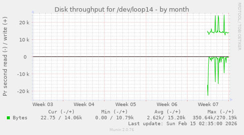 Disk throughput for /dev/loop14