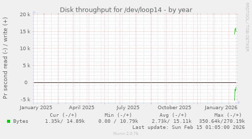 Disk throughput for /dev/loop14