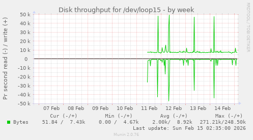 Disk throughput for /dev/loop15