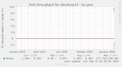 Disk throughput for /dev/loop15