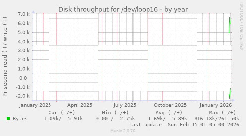 Disk throughput for /dev/loop16