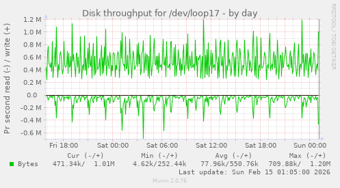Disk throughput for /dev/loop17