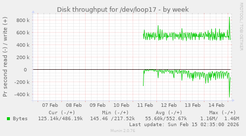 Disk throughput for /dev/loop17