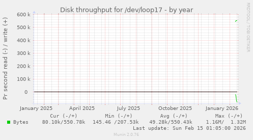 Disk throughput for /dev/loop17
