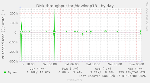Disk throughput for /dev/loop18