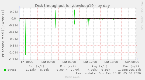 Disk throughput for /dev/loop19