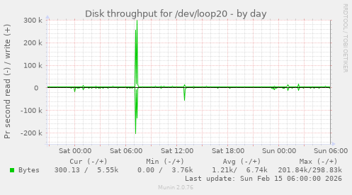 Disk throughput for /dev/loop20