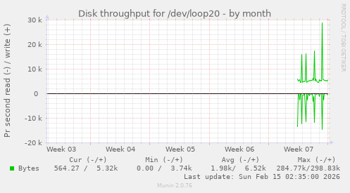 Disk throughput for /dev/loop20