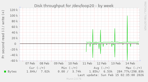 Disk throughput for /dev/loop20