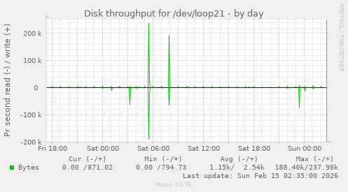 Disk throughput for /dev/loop21