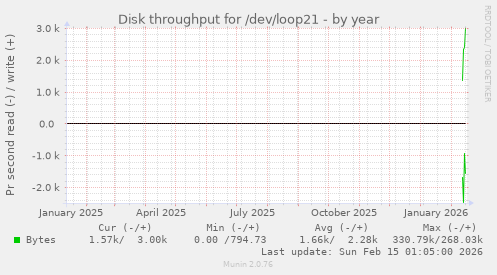 Disk throughput for /dev/loop21