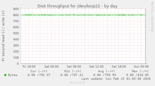 Disk throughput for /dev/loop22