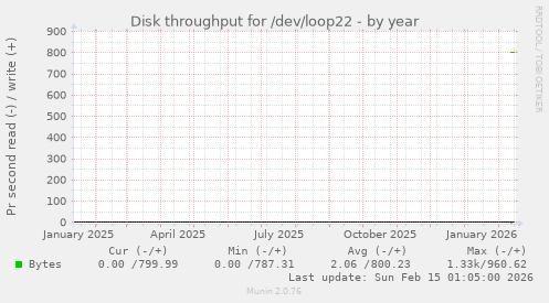 Disk throughput for /dev/loop22