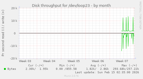 Disk throughput for /dev/loop23