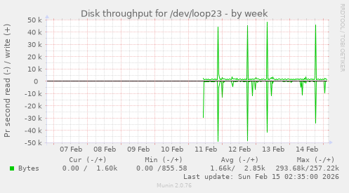 Disk throughput for /dev/loop23