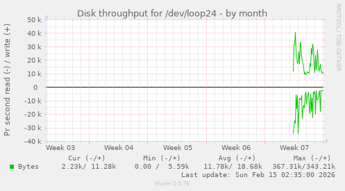 Disk throughput for /dev/loop24
