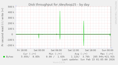 Disk throughput for /dev/loop25
