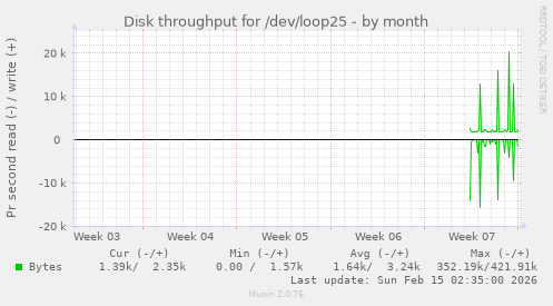 Disk throughput for /dev/loop25