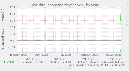 Disk throughput for /dev/loop25