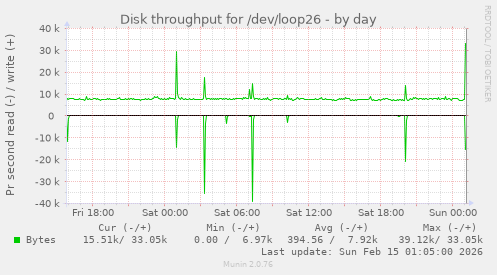 Disk throughput for /dev/loop26