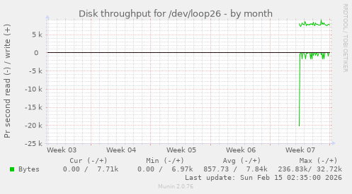Disk throughput for /dev/loop26