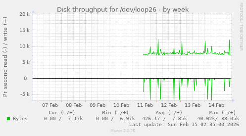 Disk throughput for /dev/loop26