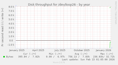 Disk throughput for /dev/loop26