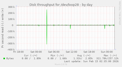Disk throughput for /dev/loop28
