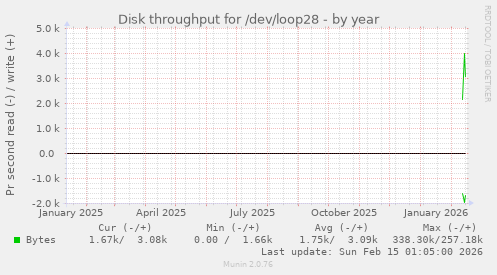 Disk throughput for /dev/loop28
